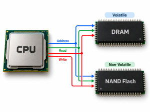 Diagram showing CPU address read and write connections to DRAM and NAND Flash