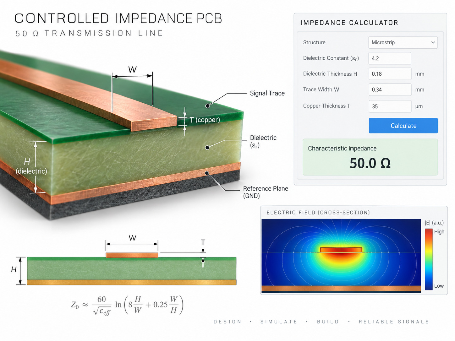 50 ohm PCB transmission line calculation with trace width dielectric thickness copper thickness and field solver