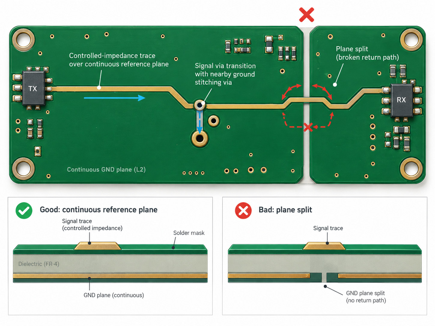 PCB controlled impedance routing over continuous reference plane with via transition and plane split comparison