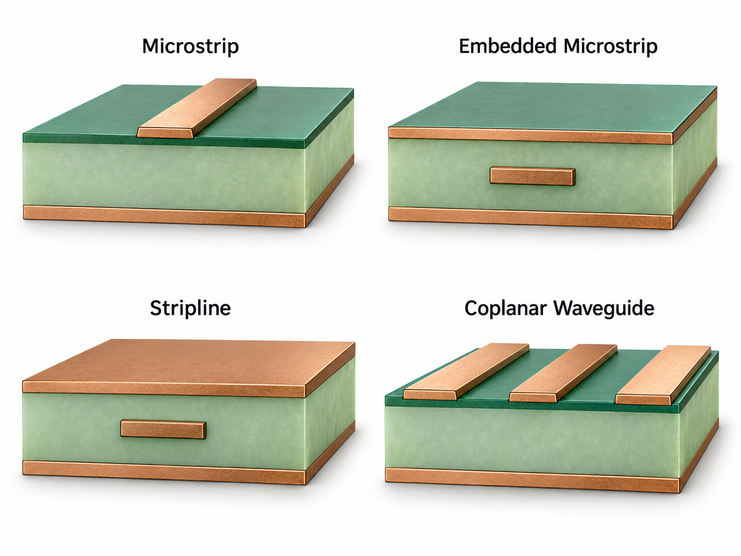 Microstrip embedded microstrip stripline and coplanar waveguide PCB transmission line types