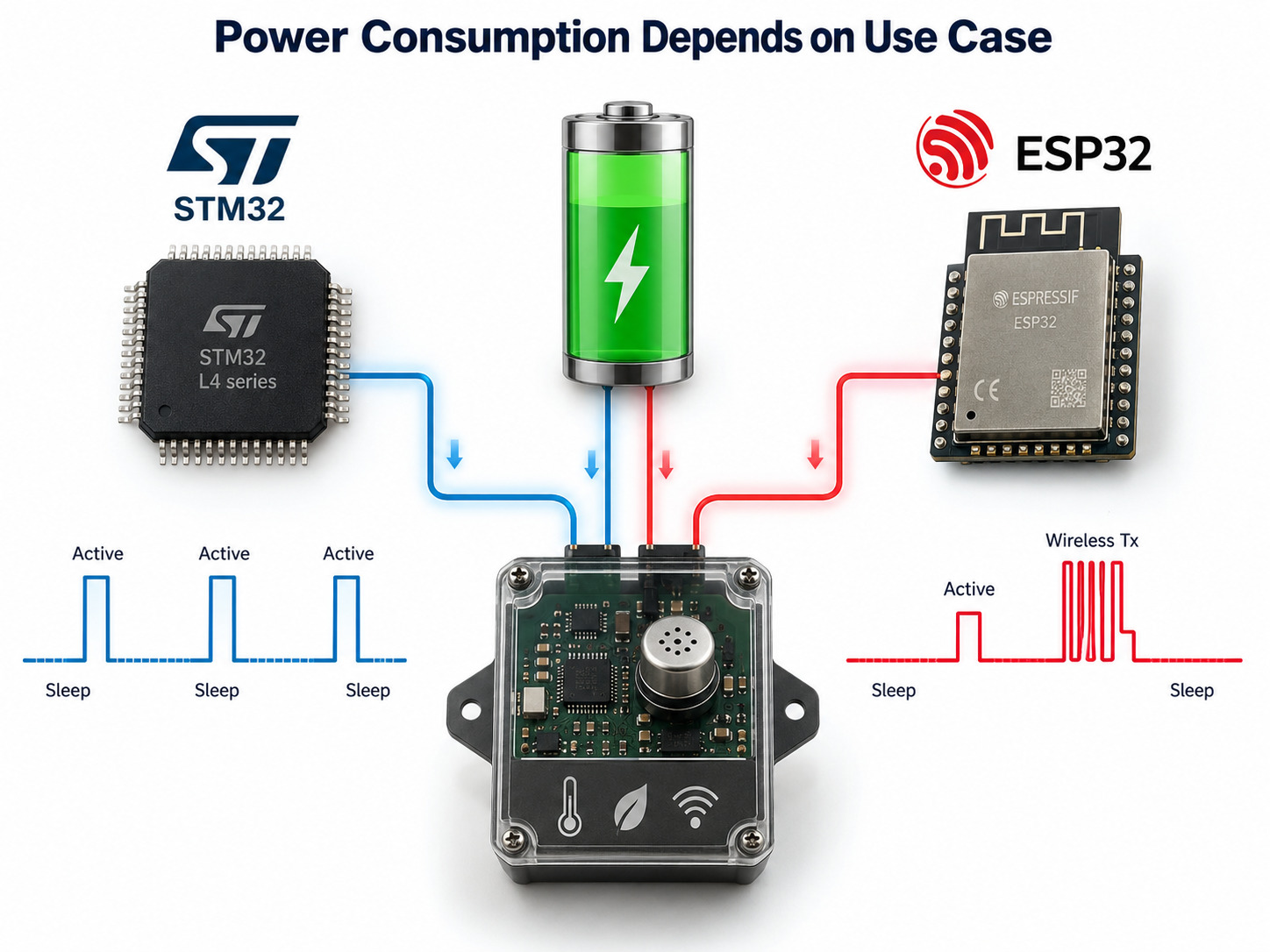 STM32 versus ESP32 power consumption depending on sleep active and wireless transmit duty cycle
