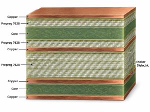 Multilayer PCB stackup using 7628 prepreg to create thicker dielectric sections