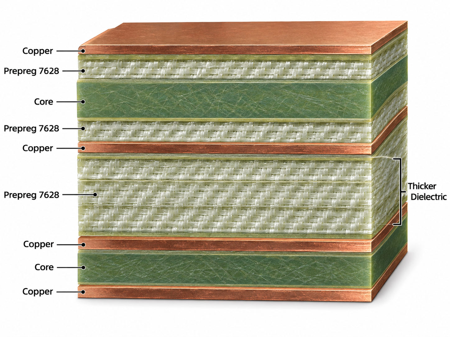 Multilayer PCB stackup using 7628 prepreg to create thicker dielectric sections