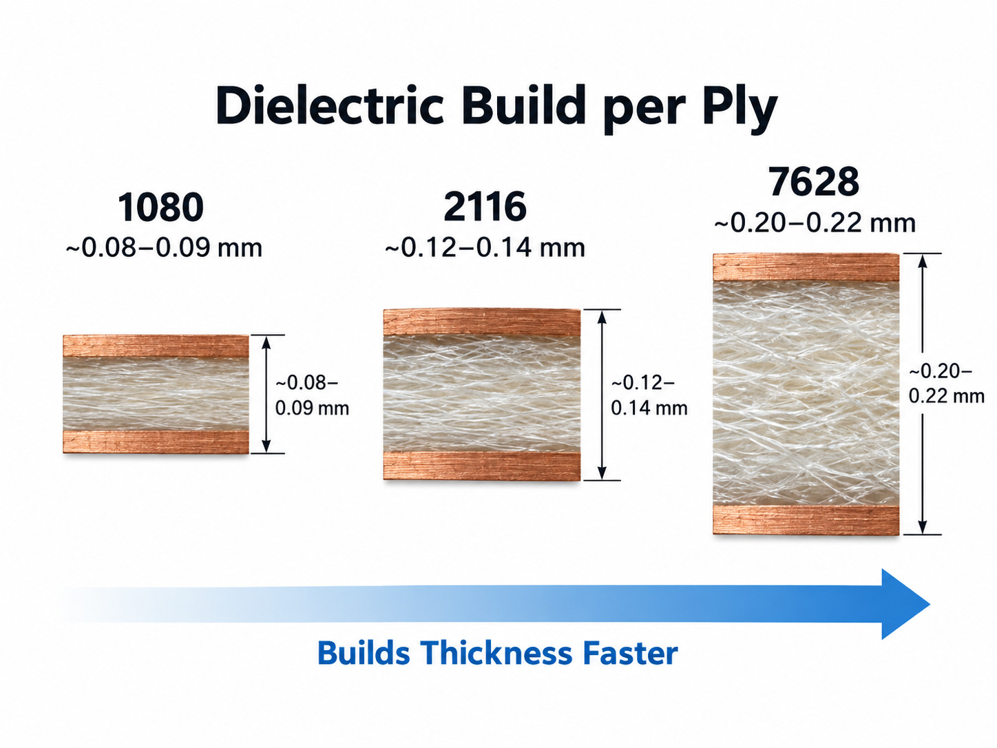 Dielectric build per ply comparison of 1080 2116 and 7628 PCB prepreg