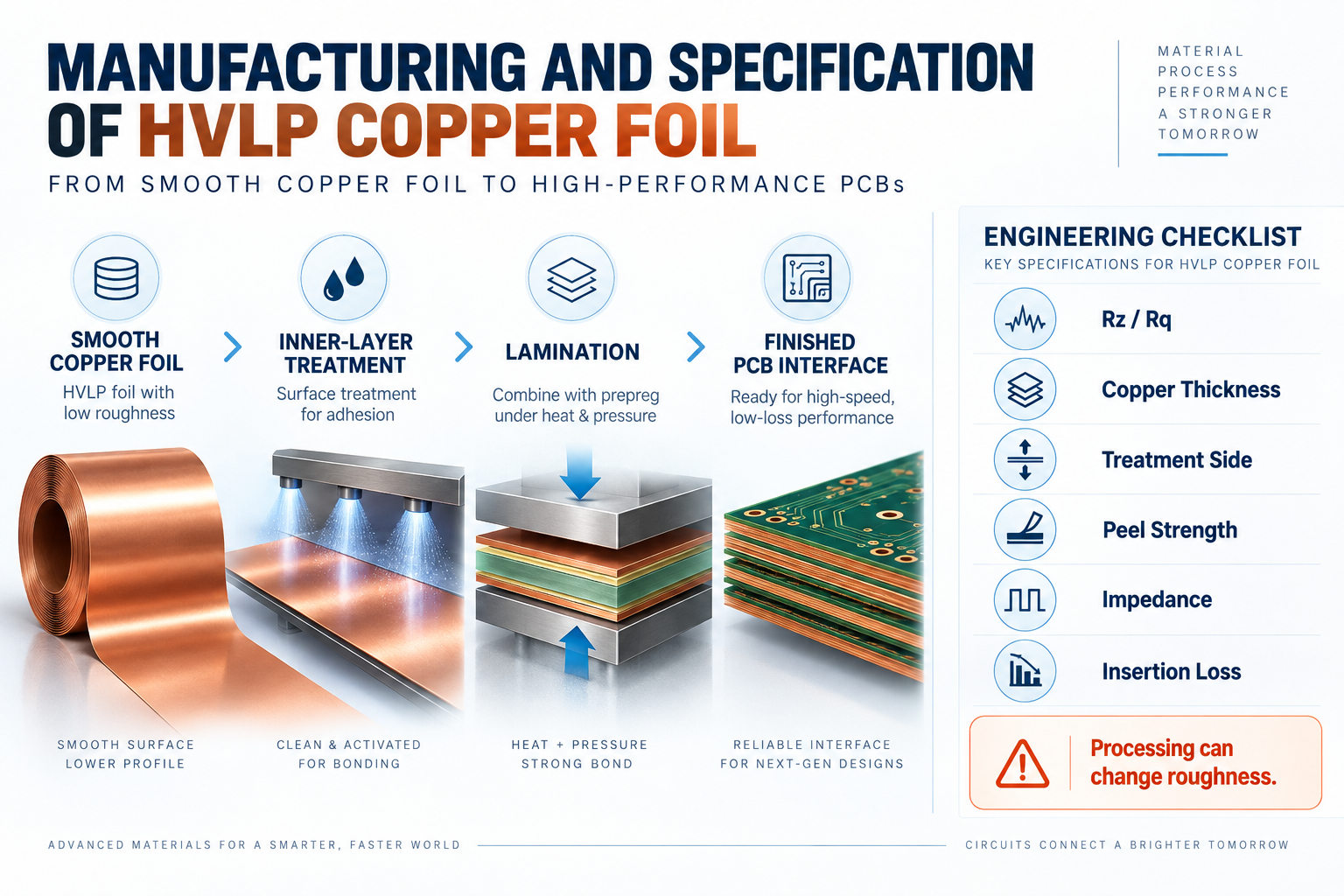 HVLP copper foil manufacturing process and engineering specification checklist