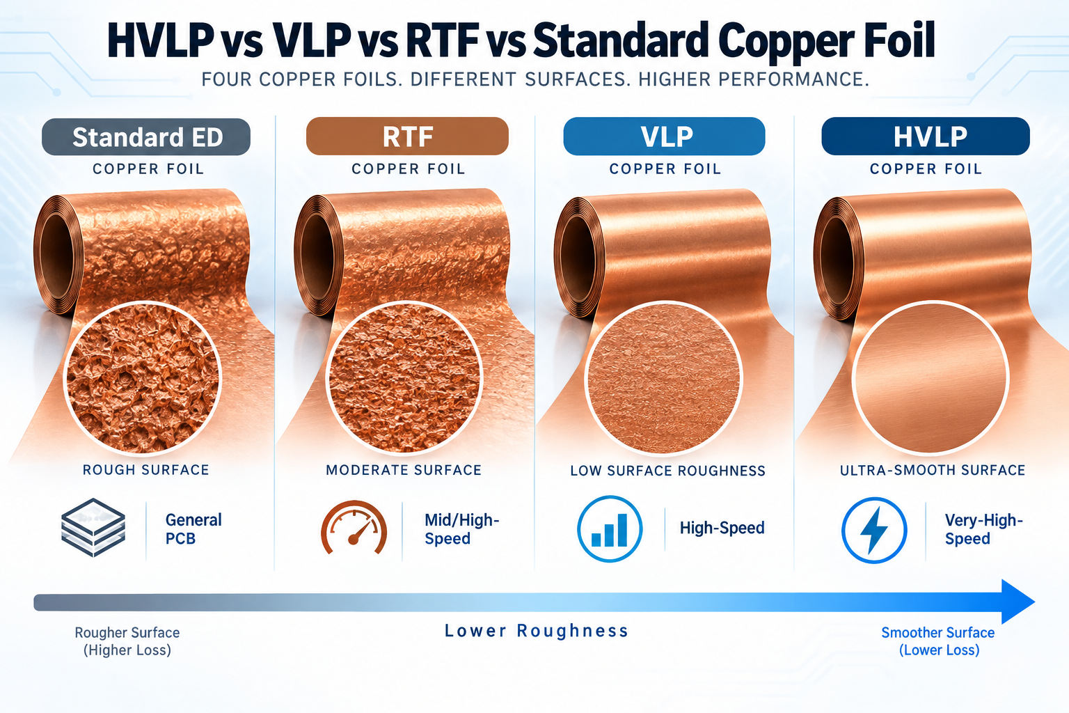 HVLP VLP RTF and standard ED copper foil surface roughness comparison