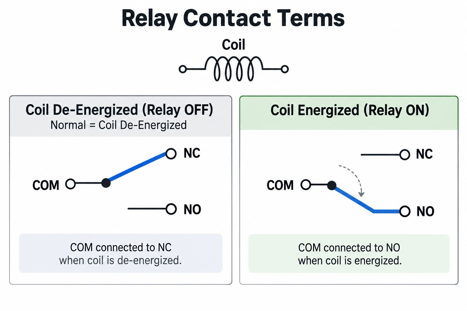 Relay contact terms showing COM NO and NC when coil is de-energized and energized