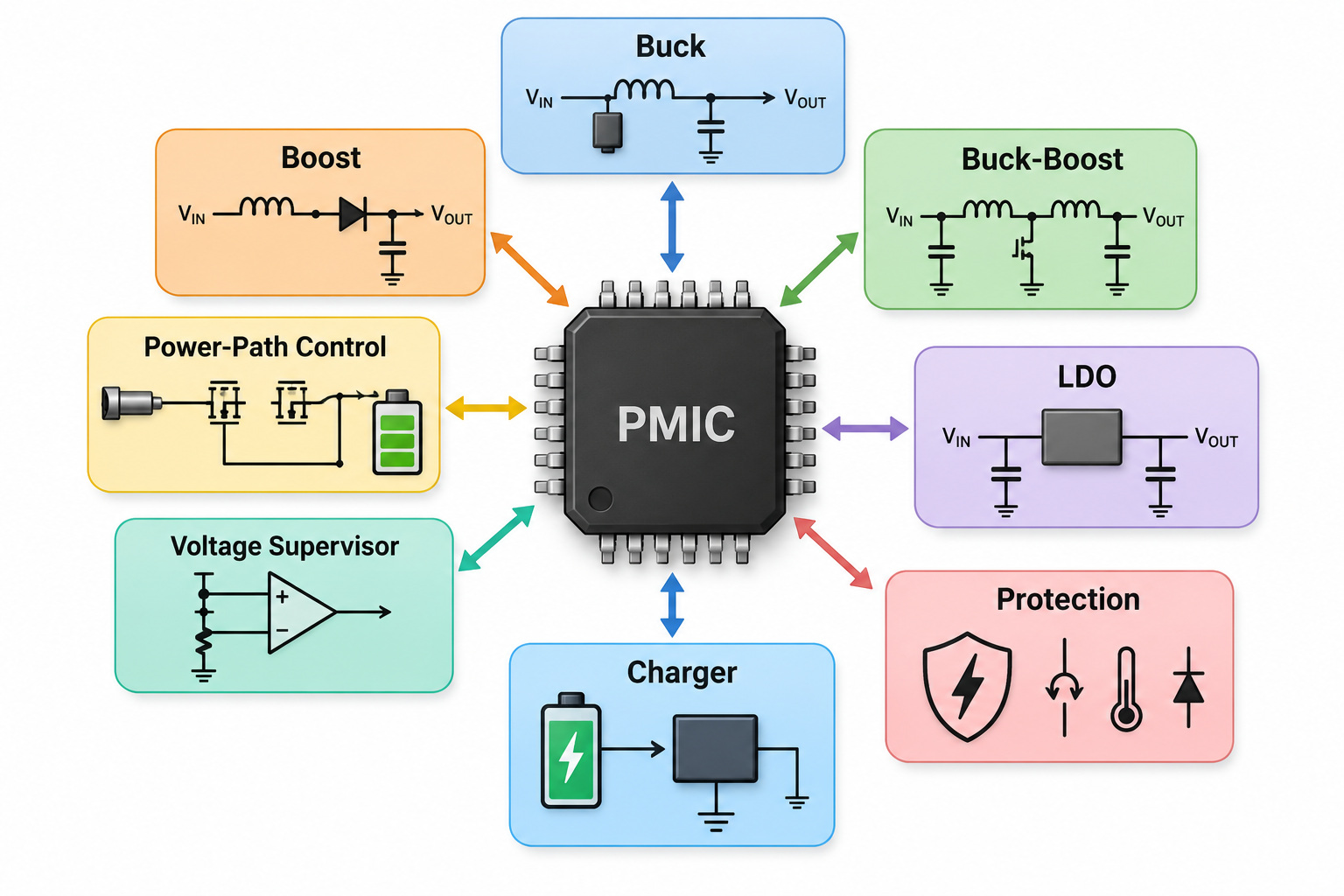 PMIC functional blocks including buck boost buck-boost LDO charger power path supervisor and protection