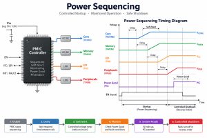 PMIC power sequencing timing diagram with core memory I/O peripheral rails soft start delay power good and shutdown