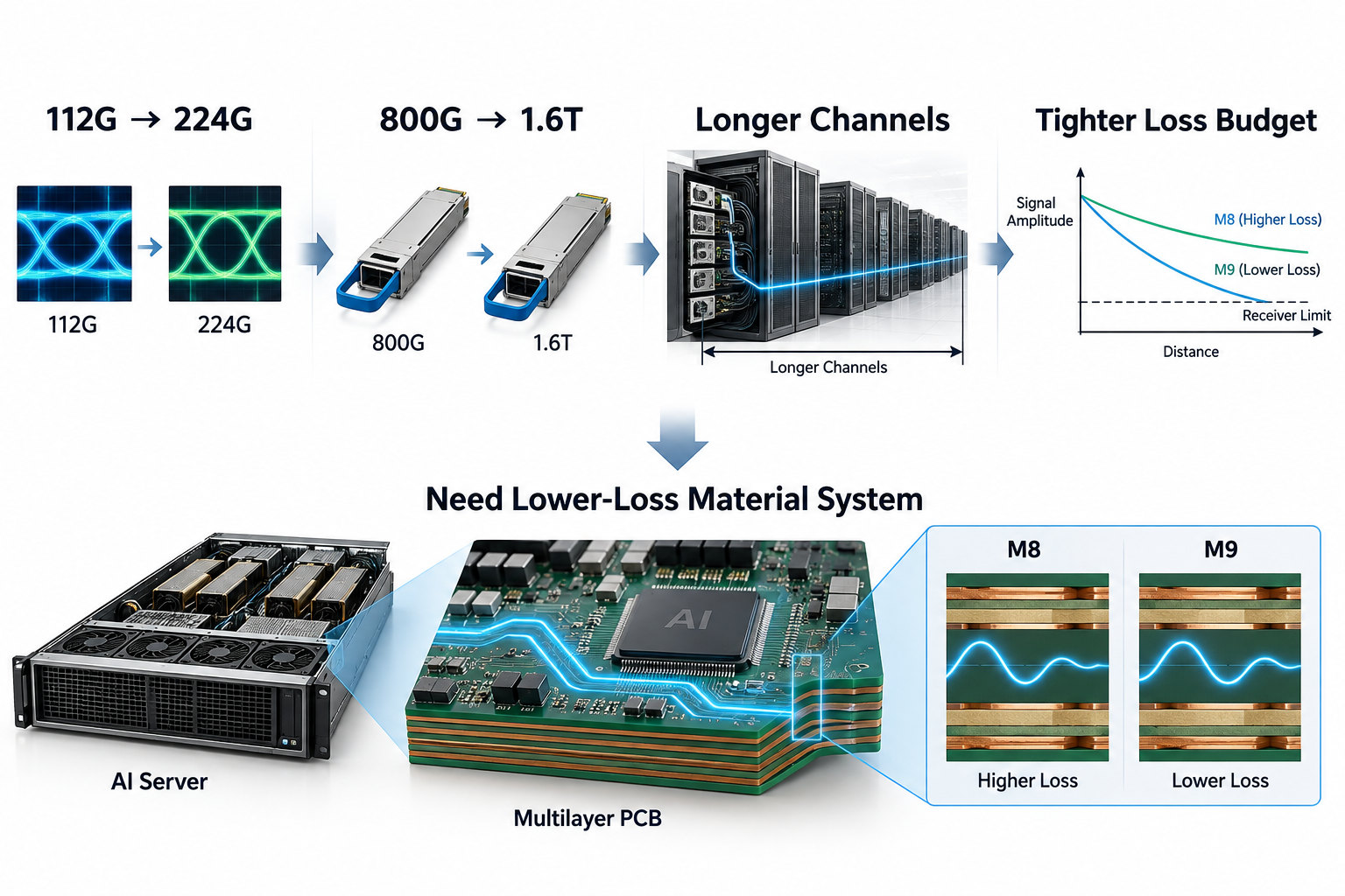 AI server PCB transition from 112G to 224G and 800G to 1.6T with tighter loss budget