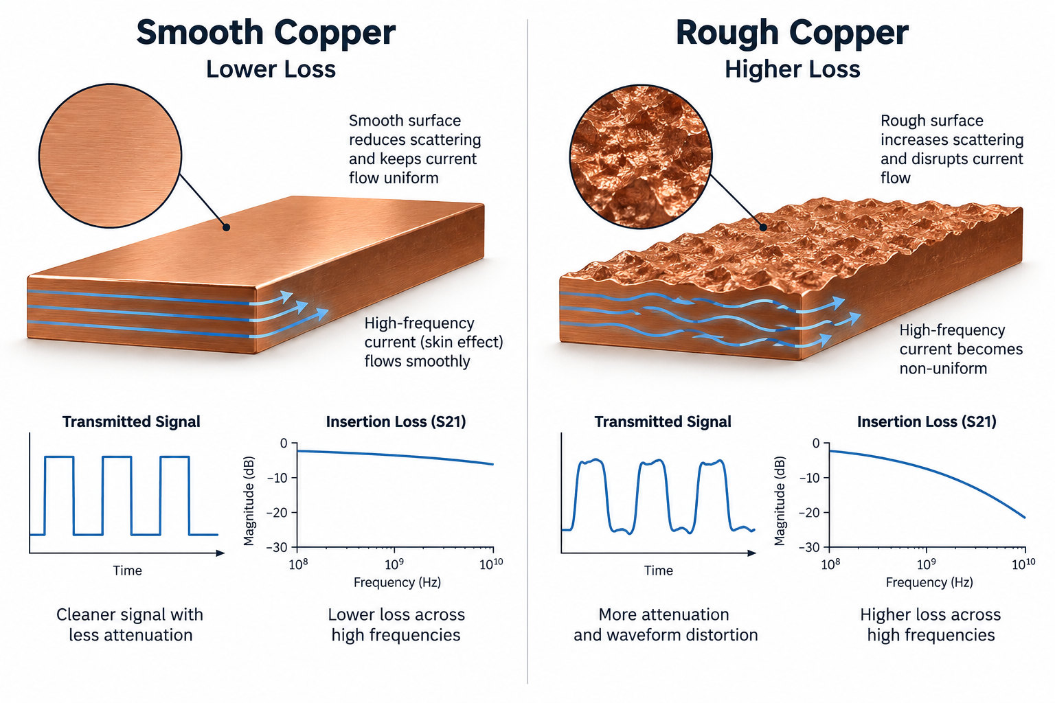 Smooth copper versus rough copper showing lower and higher conductor loss in high-speed PCB traces