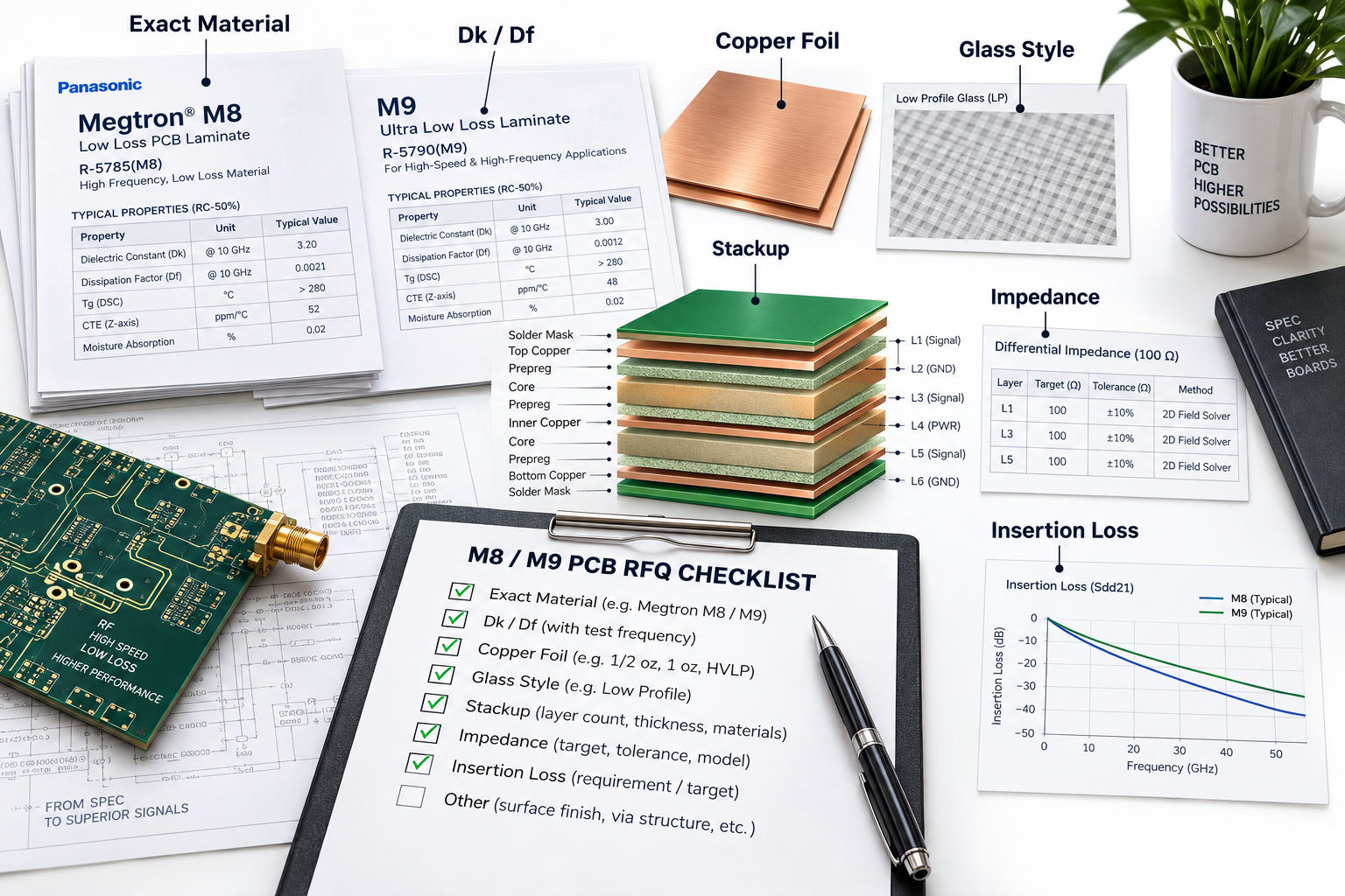 M8 and M9 PCB RFQ checklist including exact material Dk Df copper foil glass style stackup impedance and insertion loss