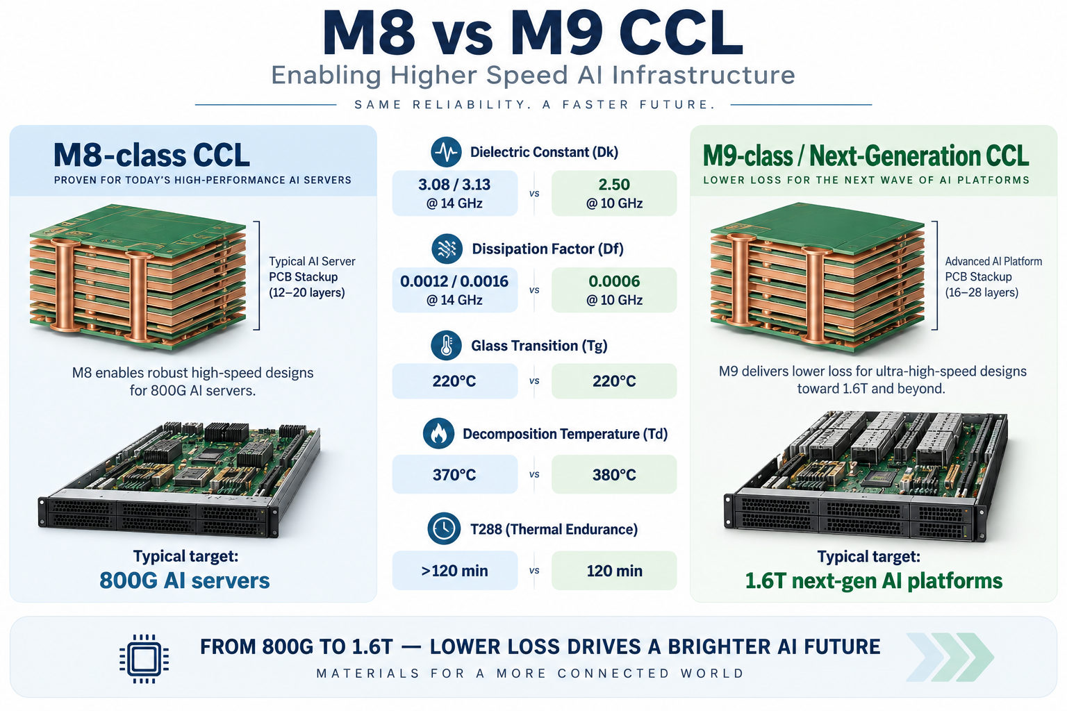 M8 vs M9 CCL comparison for AI server PCBs showing high-speed multilayer constructions