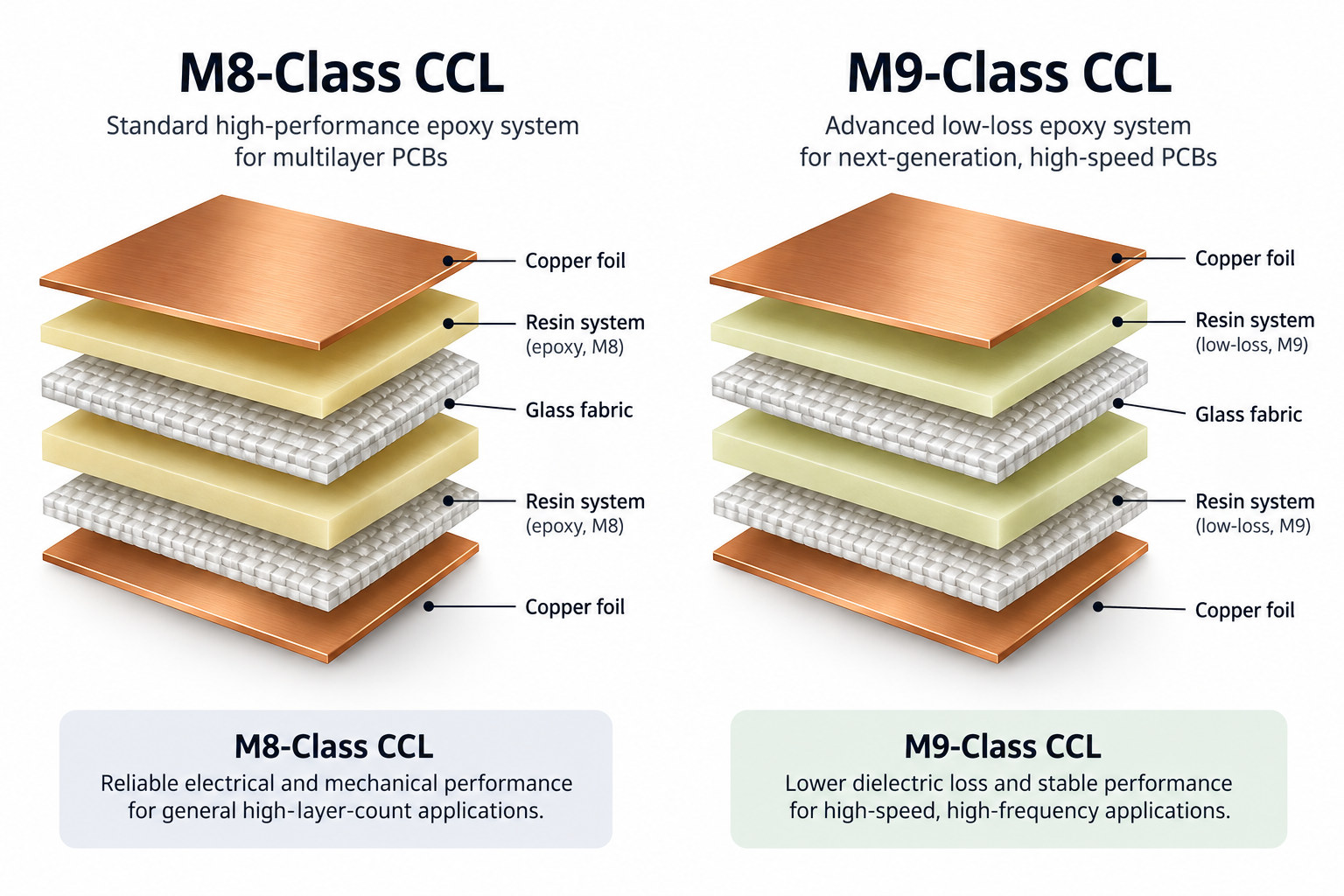 Exploded M8-class and M9-class CCL layer structures with copper foil resin and glass fabric