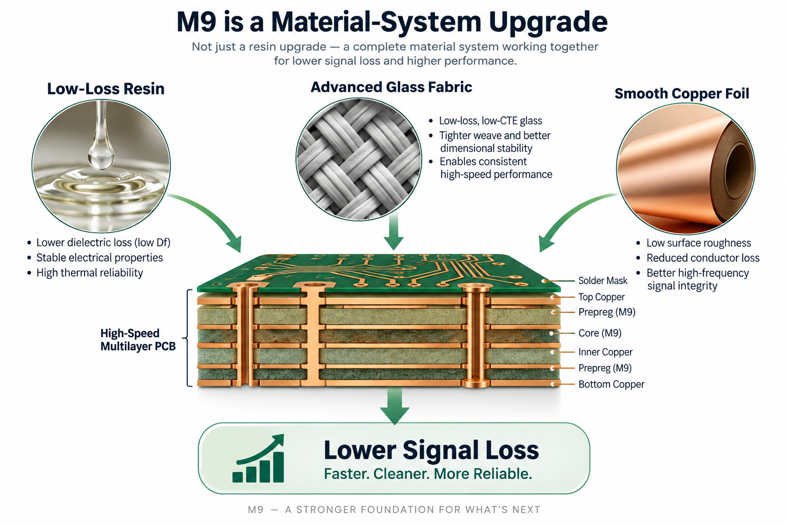 M9 material system upgrade showing low-loss resin advanced glass fabric smooth copper foil and multilayer PCB