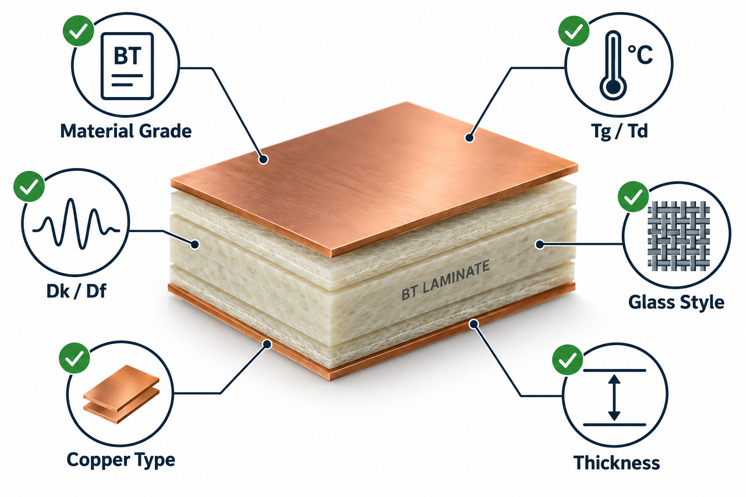 BT laminate specification guide including material grade Tg Td Dk Df glass style copper type and thickness
