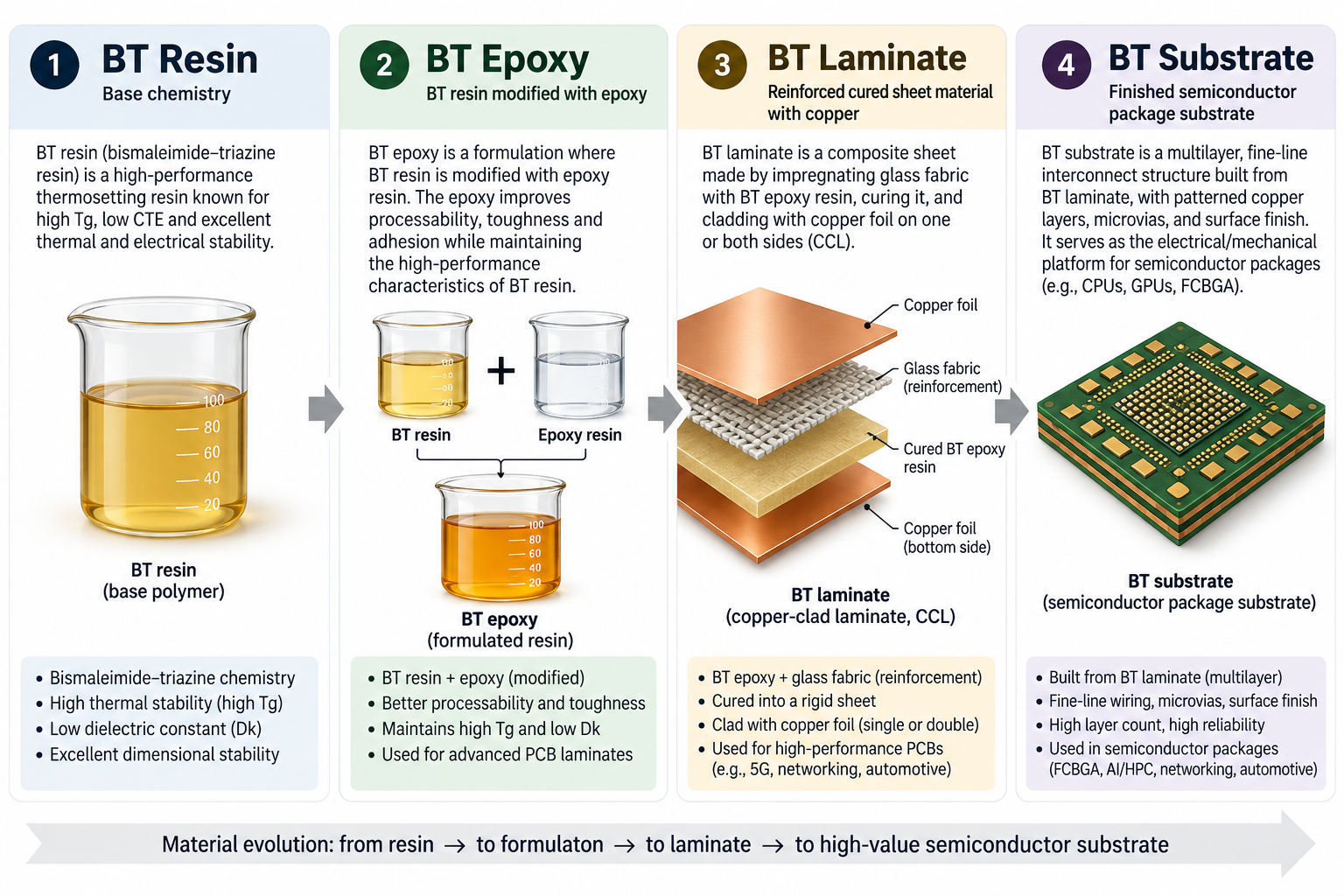 BT resin BT epoxy BT laminate and BT substrate terminology comparison