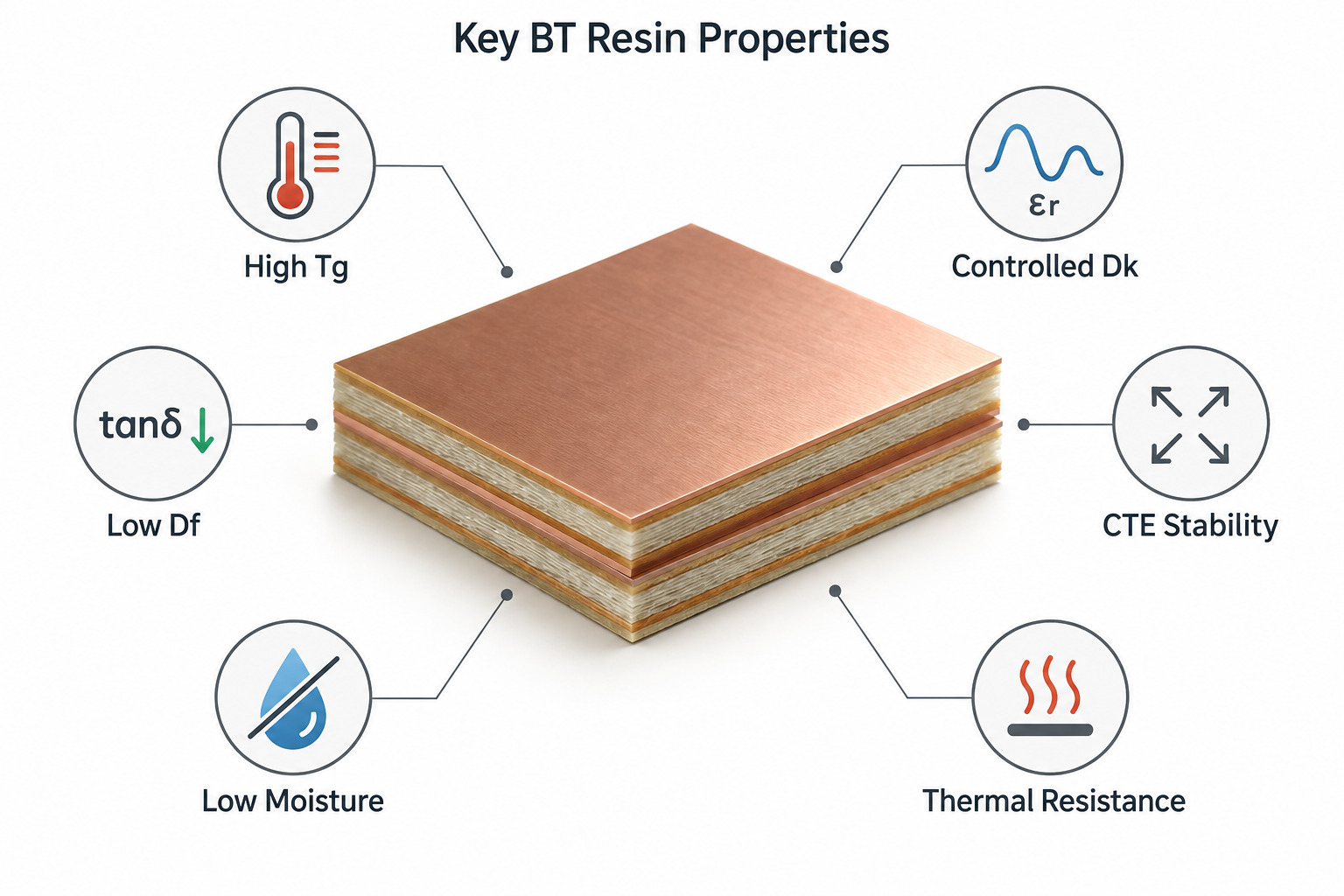Key BT resin laminate properties including Tg Dk Df CTE moisture and thermal resistance