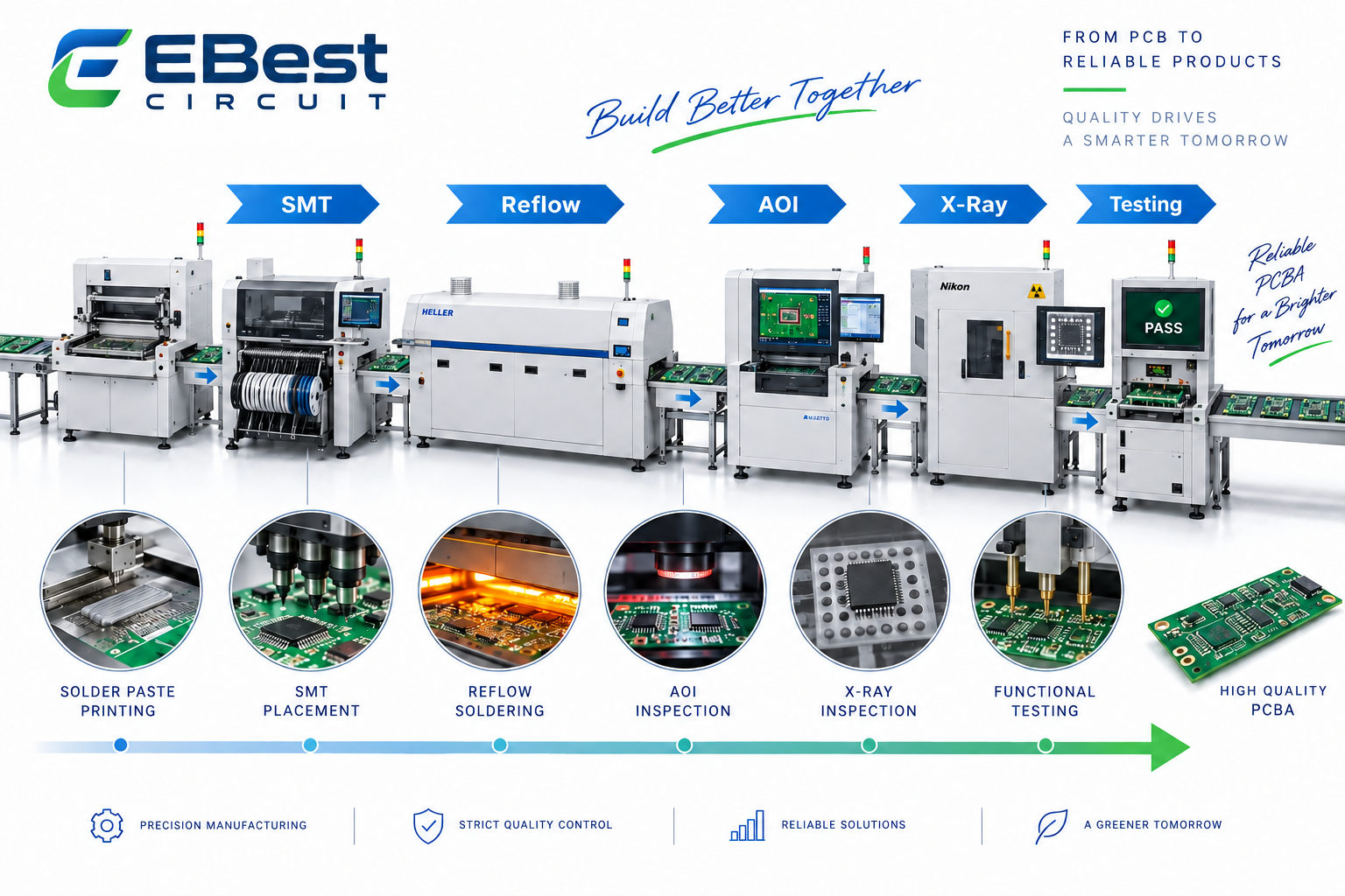 PCBA manufacturing process including SMT reflow AOI X-ray and testing