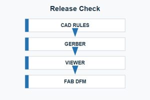 PCB Acid Trap, CAD to Gerber and DFM review workflow before fabrication