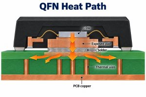 Simplified QFN thermal path from die through exposed pad and solder into PCB copper and thermal vias