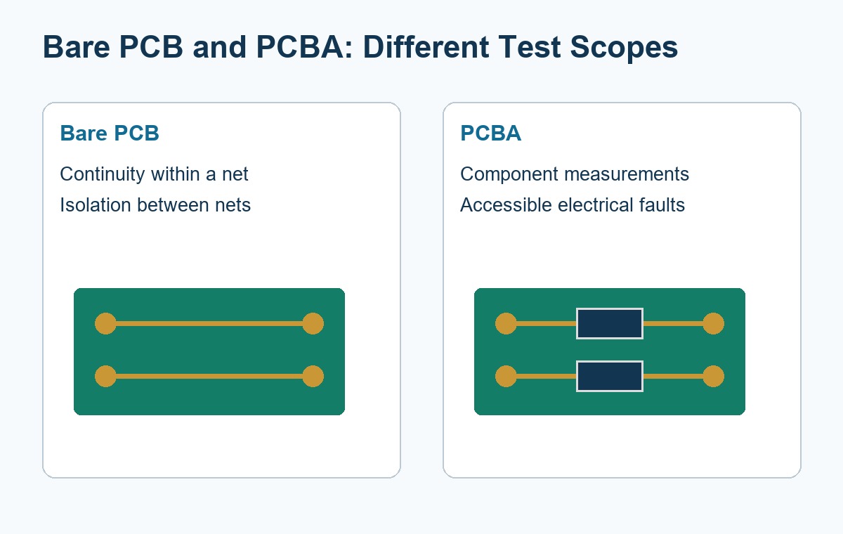 Bare PCB continuity and isolation compared with PCBA component and connection tests