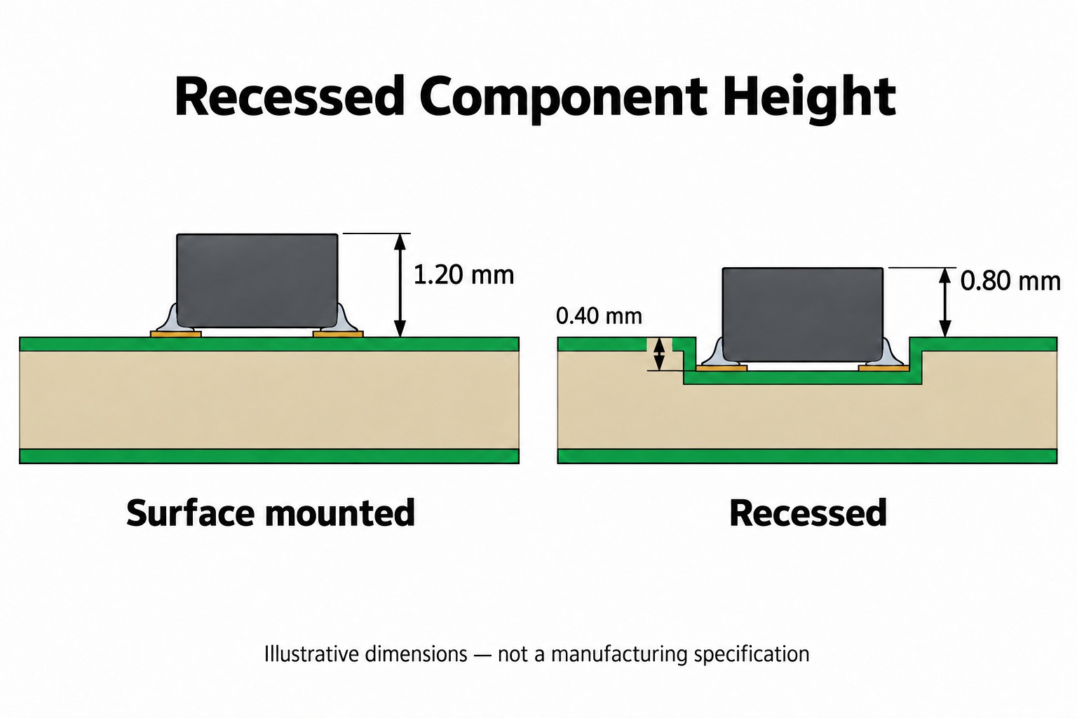 cavity PCB