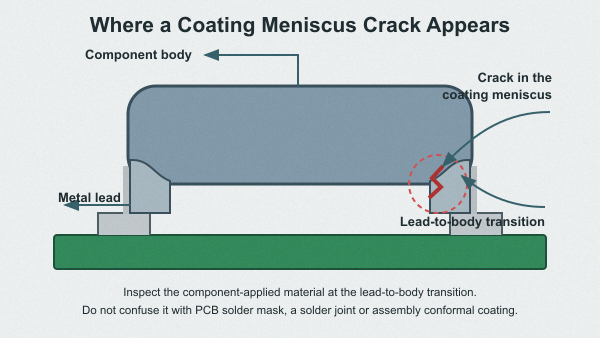 Technical diagram showing the coating meniscus at the lead-to-body transition