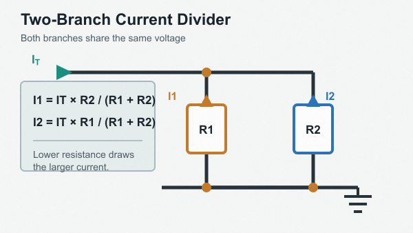 Two-resistor current divider circuit showing total current, branch currents and formulas