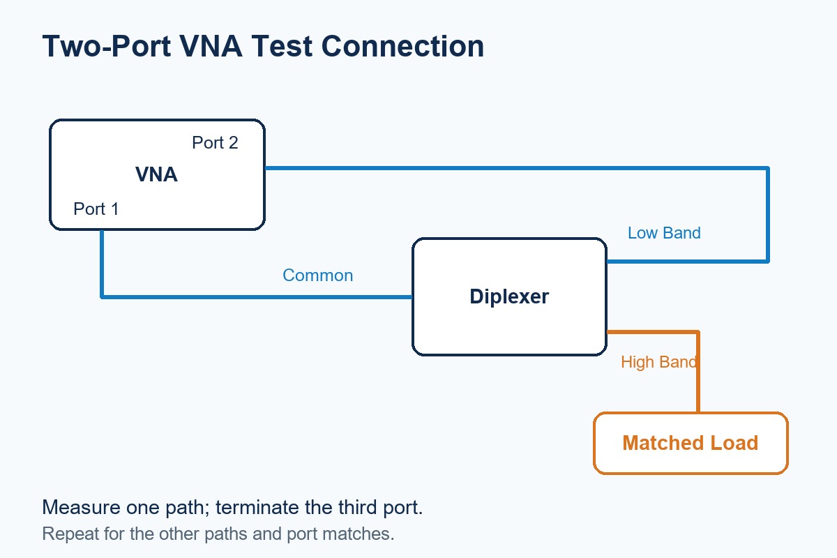 Two-port VNA connected to common and low-band ports with the high-band port terminated