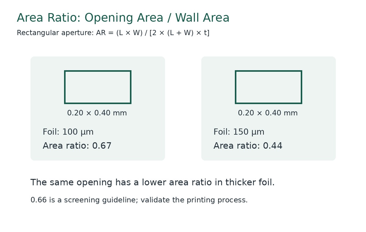 For a 0.20 × 0.40 mm aperture, increasing foil thickness lowers the area ratio.