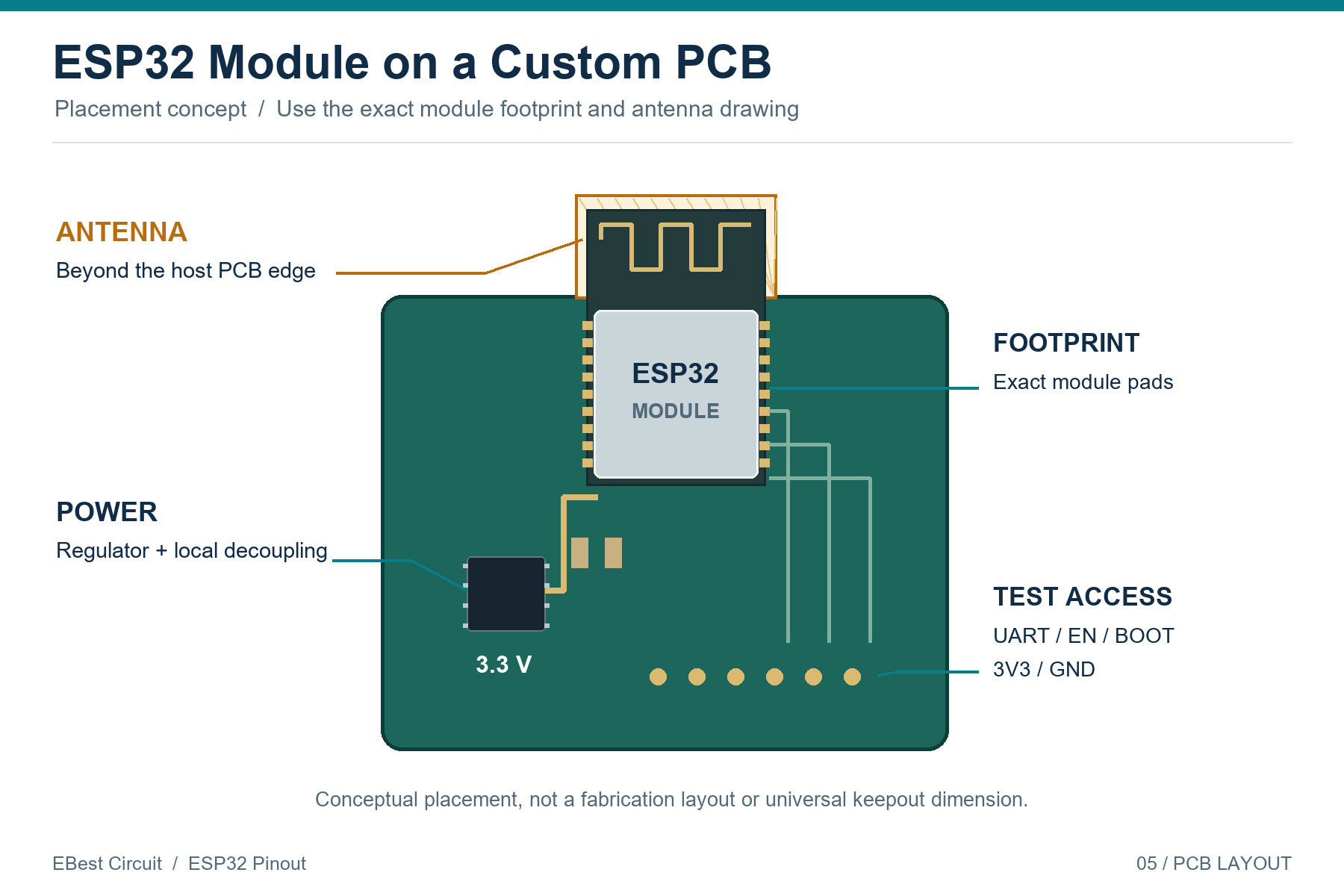 Conceptual custom ESP32 PCB layout with module antenna beyond the host board edge, power decoupling and programming test access