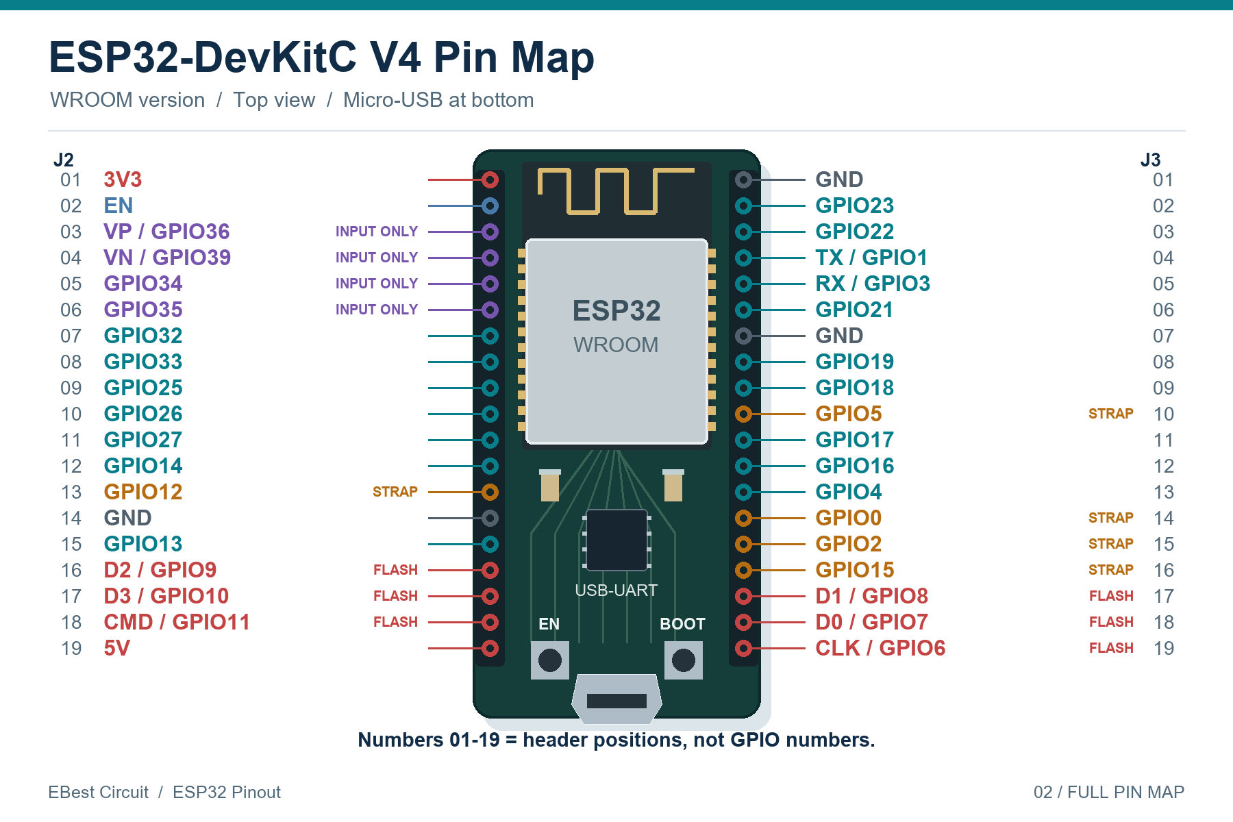 Complete 38-pin ESP32-DevKitC V4 WROOM pin map with J2 and J3 connector positions, GPIO labels and restricted pins