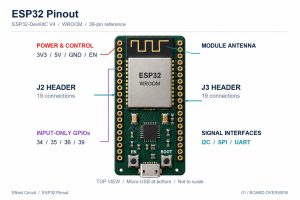 ESP32 Pinout: GPIO, Power and Interface Pin Guide