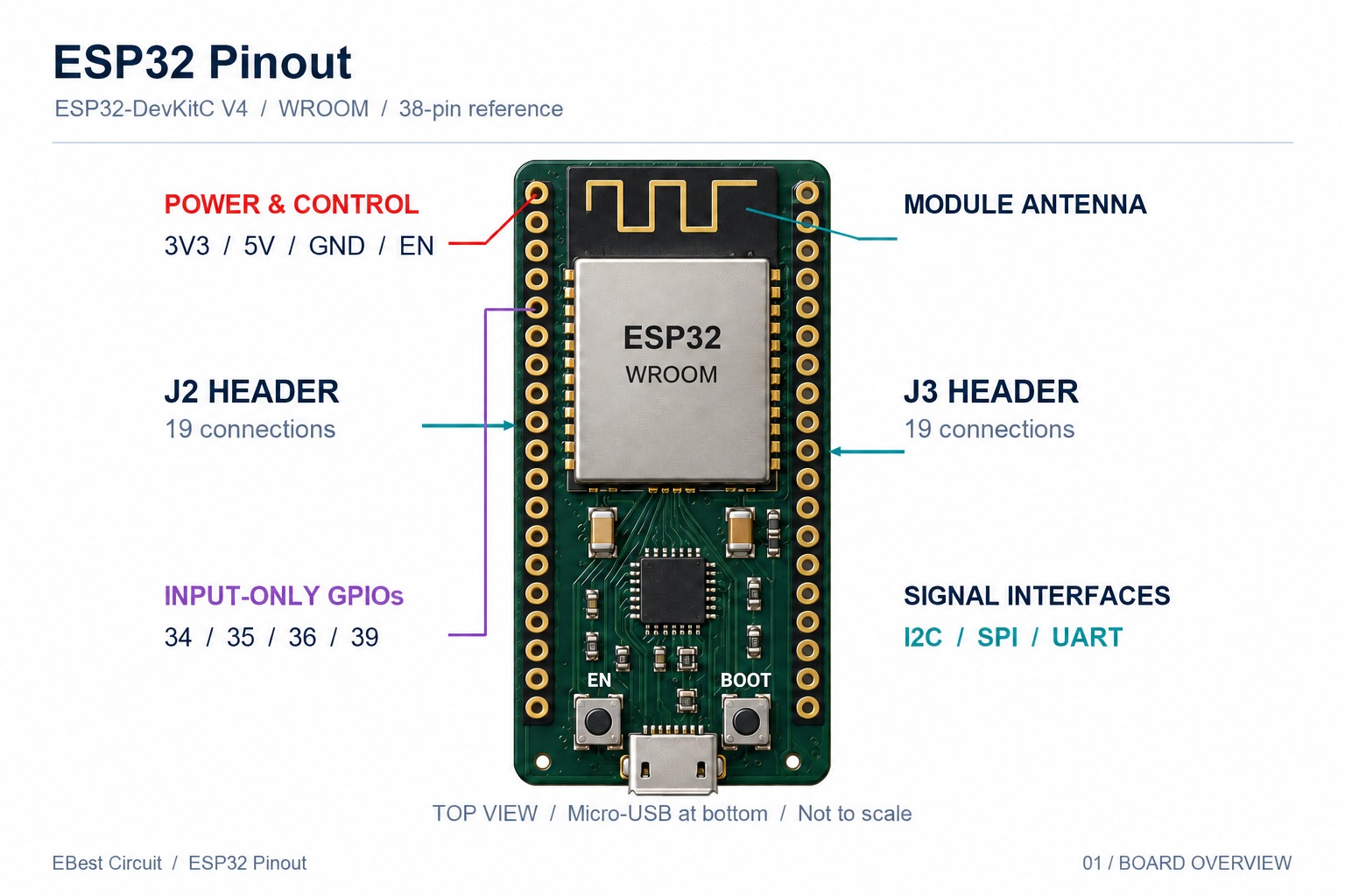 ESP32-DevKitC V4 WROOM structural overview showing both 19-pin headers, antenna and Micro-USB orientation