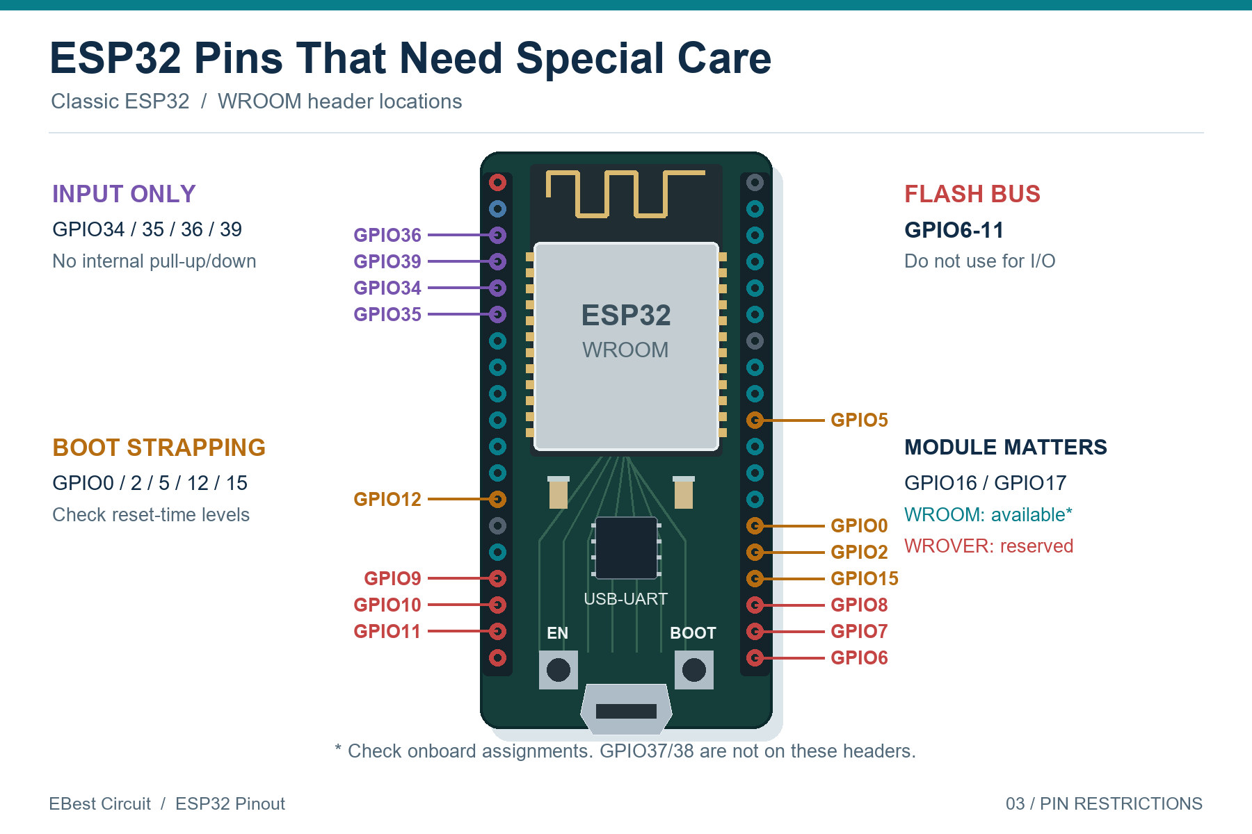 ESP32 input-only GPIO, boot strapping and flash connections highlighted at their DevKitC V4 header locations