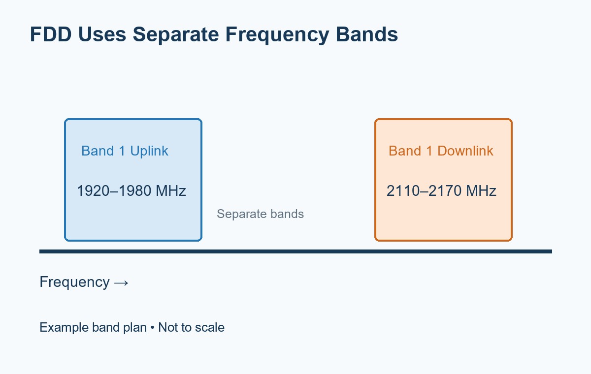 Separate 1920 to 1980 MHz and 2110 to 2170 MHz bands in an example FDD frequency plan