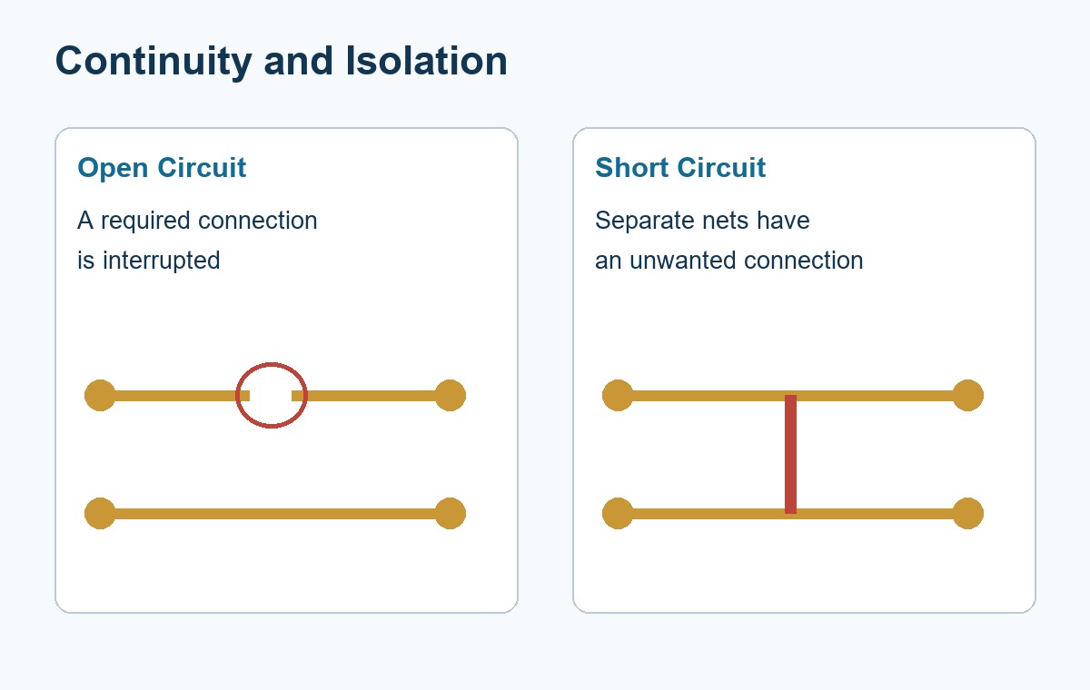 Schematic comparison of an interrupted conductor and an unwanted bridge between separate nets