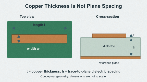 PCB trace geometry distinguishing length l, width w, copper thickness t and reference-plane spacing h