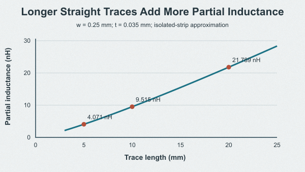 Calculated partial inductance versus length for a 0.25 mm wide and 35 micrometer thick straight copper trace