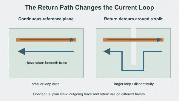 Conceptual comparison of a close continuous return plane and a detoured return path around a reference-plane split