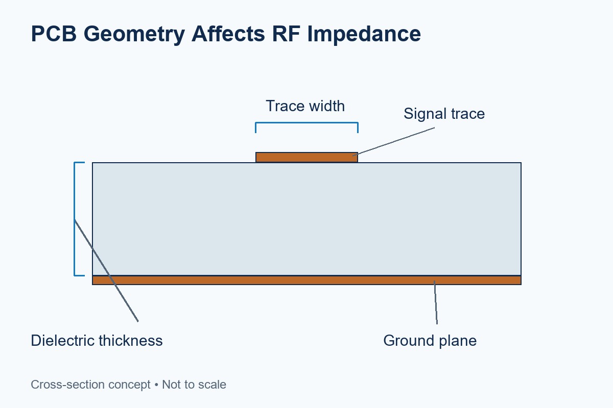 Microstrip cross-section identifying signal trace width, dielectric thickness and ground plane
