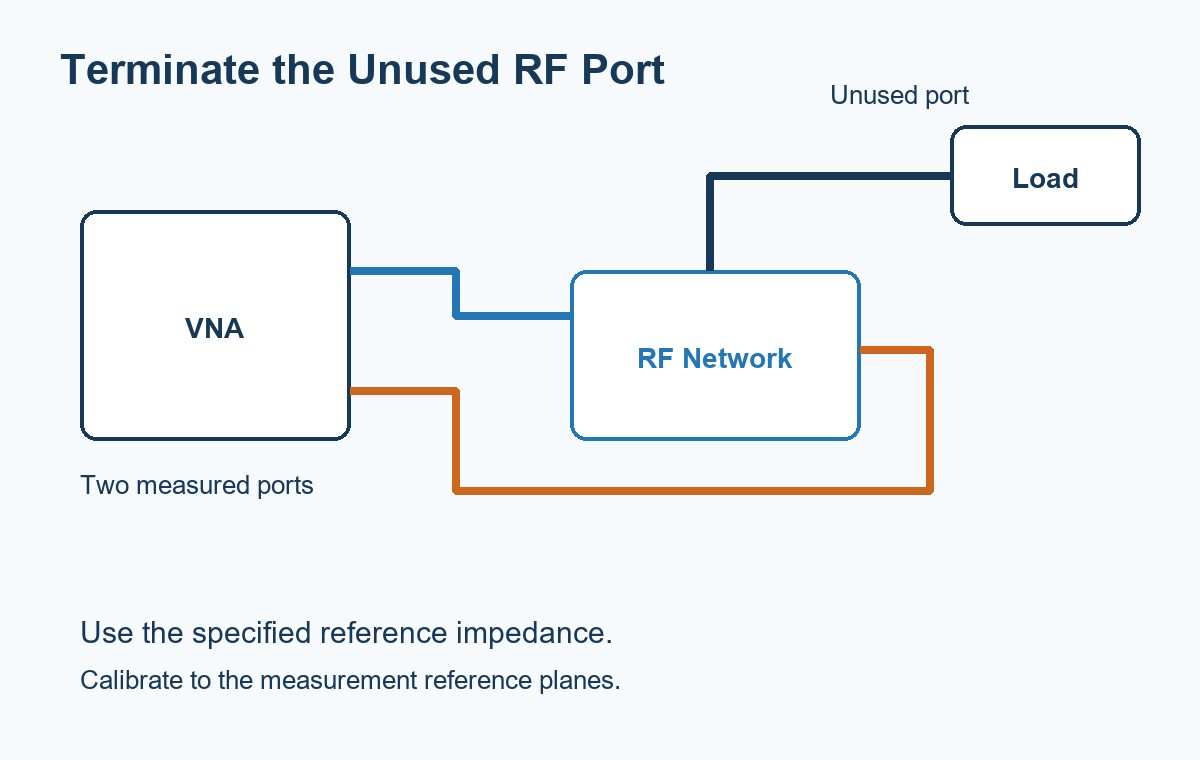 Three-port RF network measurement with two analyzer connections and the unused branch terminated