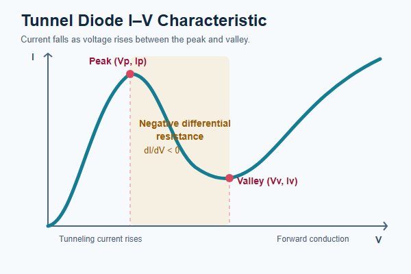 Tunnel Diode, annotated current-voltage curve with peak valley and negative differential resistance region