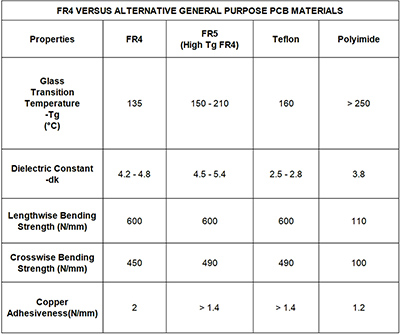 FR4 Material VS Other Materials