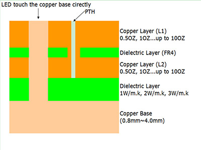 Two layers SinkPad PCB Stack up