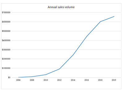 annual sales volume