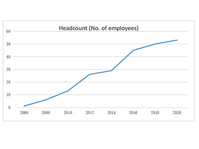 number of employees