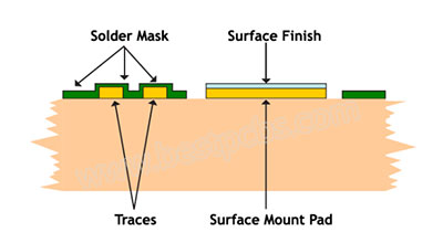 Main types surface finish of FR4 Printed wiring board