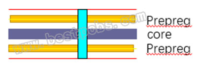 What is Blind Via and Buried Via for Printed Circuit Board?